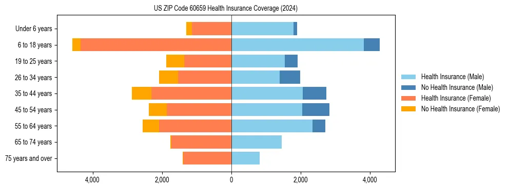 Health insurance pyramid for US ZIP Code 60659