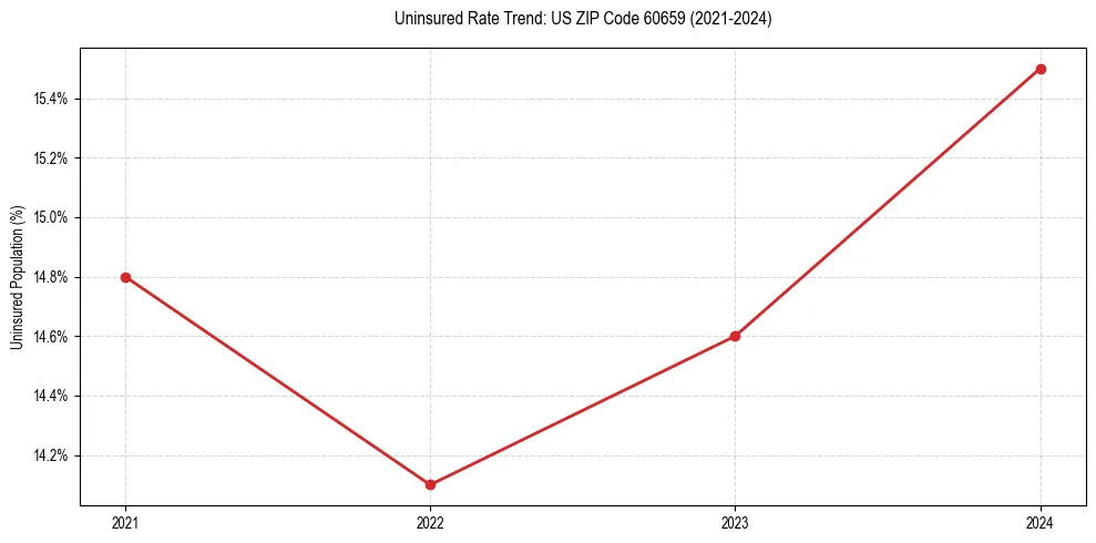 Uninsured trend chart for US ZIP Code 60659