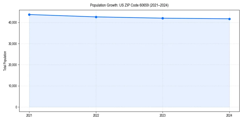 Population trends in 