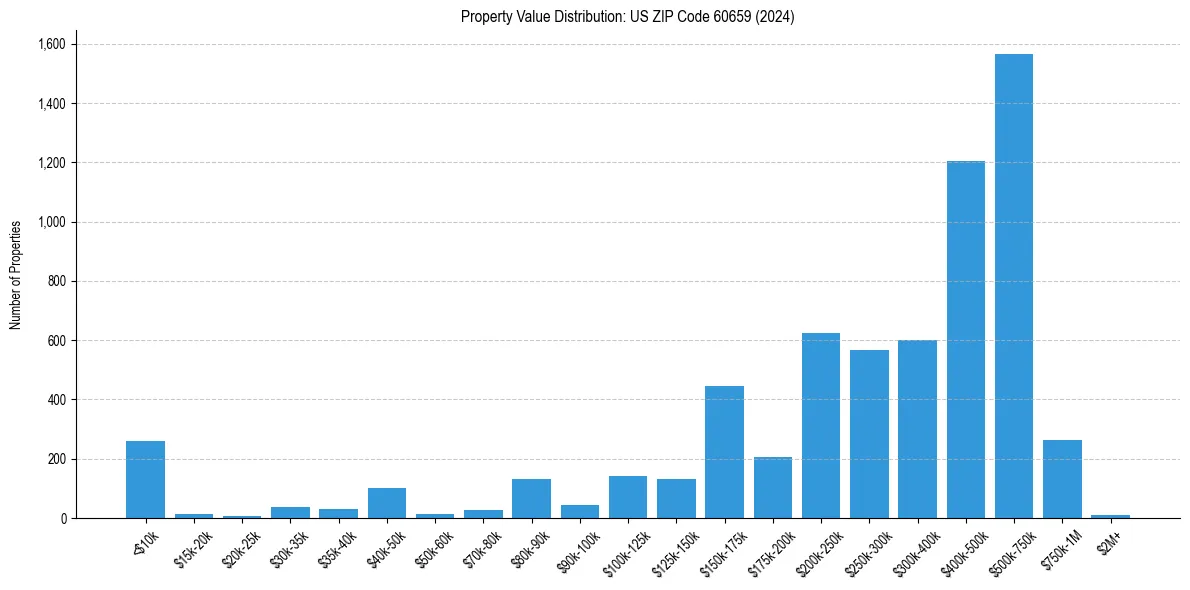 Value Distribution for 