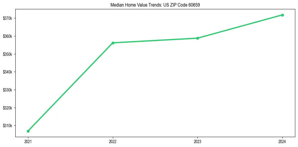 Median property value trends in 