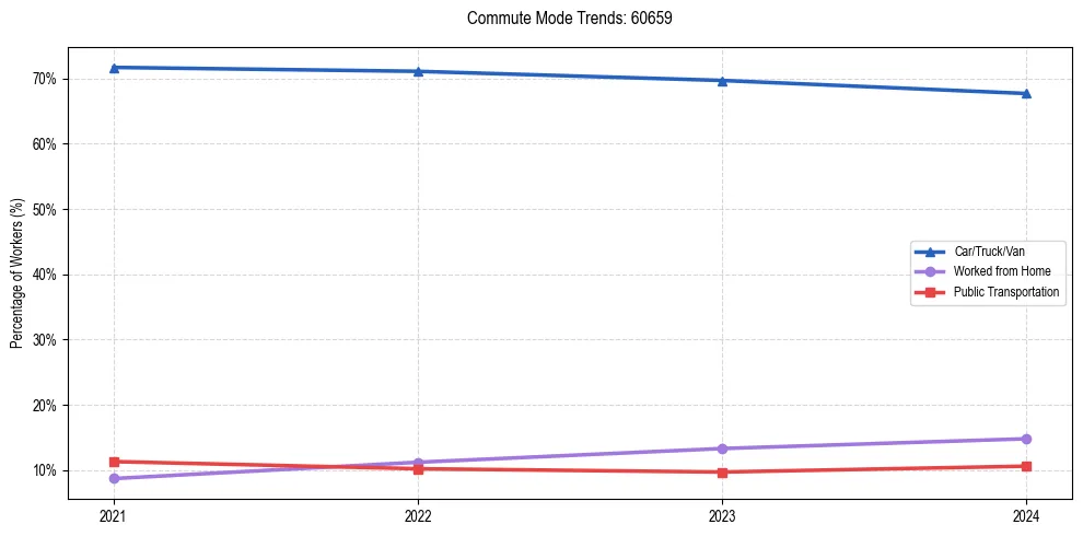 Transportation trends in US ZIP Code 60659