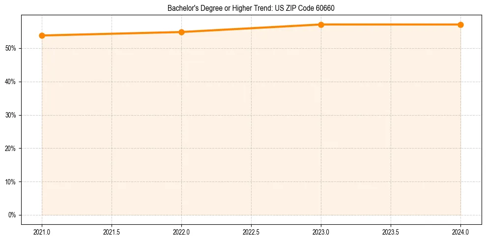 Trend chart showing bachelor degree growth in 