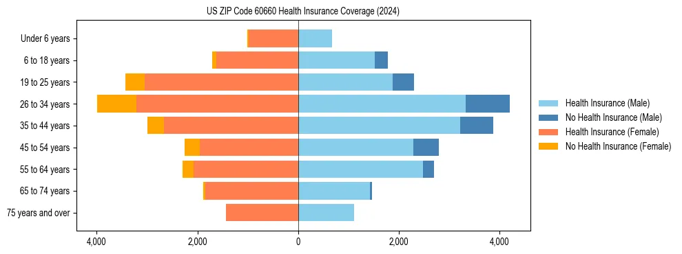 Health insurance pyramid for US ZIP Code 60660