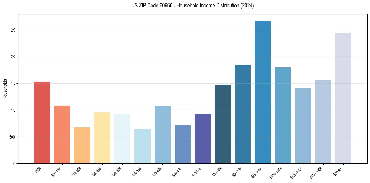 Income Distribution for 