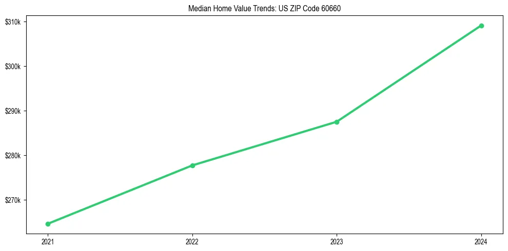 Median property value trends in 