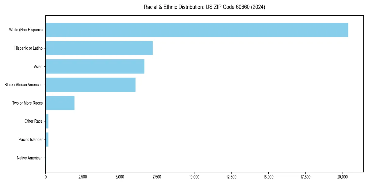Bar chart showing racial distribution in  for 2024