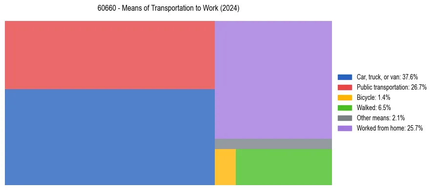 Commute modes in US ZIP Code 60660