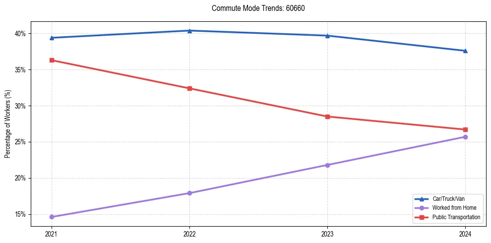 Transportation trends in US ZIP Code 60660