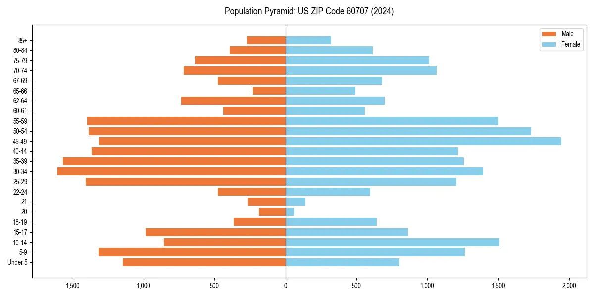 Population pyramid for 