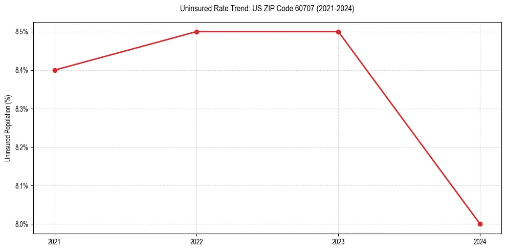Uninsured trend chart for US ZIP Code 60707