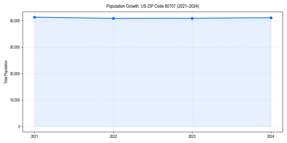 Population trends in 