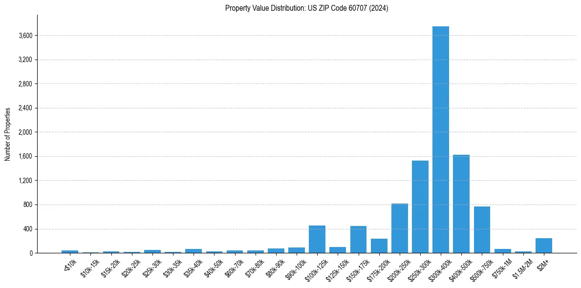 Value Distribution for 