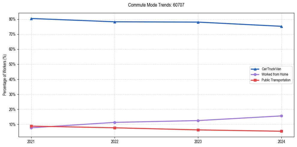 Transportation trends in US ZIP Code 60707