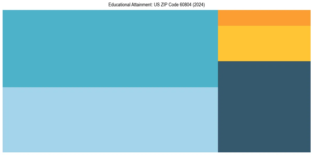 Education Treemap for  in 2024