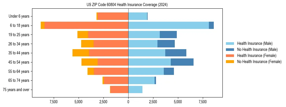 Health insurance pyramid for US ZIP Code 60804