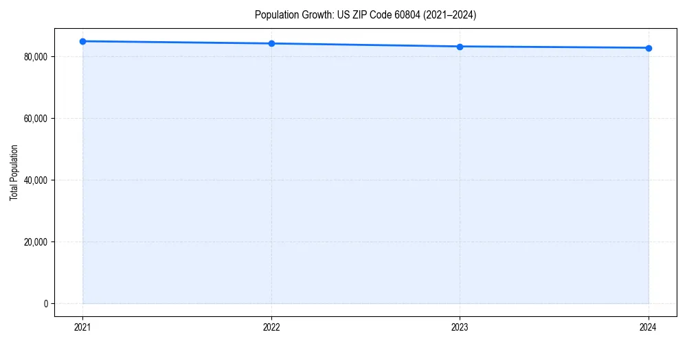 Population trends in 