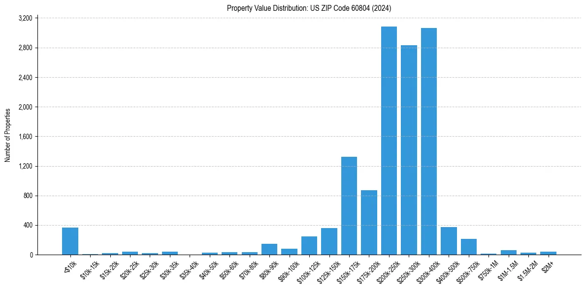 Value Distribution for 