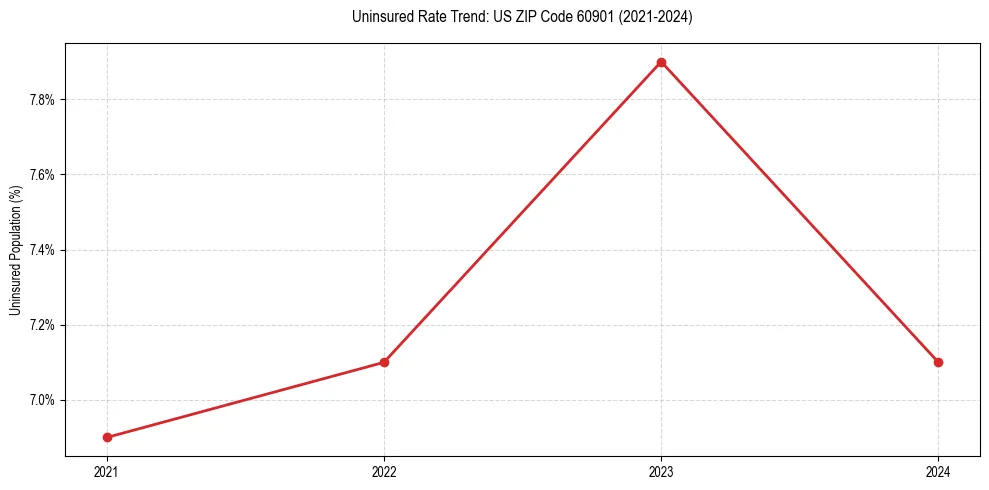 Uninsured trend chart for US ZIP Code 60901
