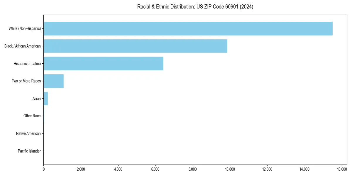 Bar chart showing racial distribution in  for 2024