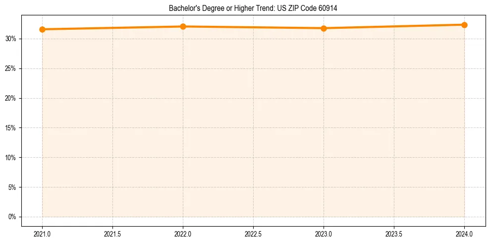 Trend chart showing bachelor degree growth in 