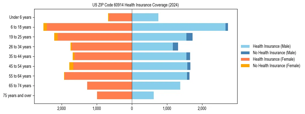 Health insurance pyramid for US ZIP Code 60914