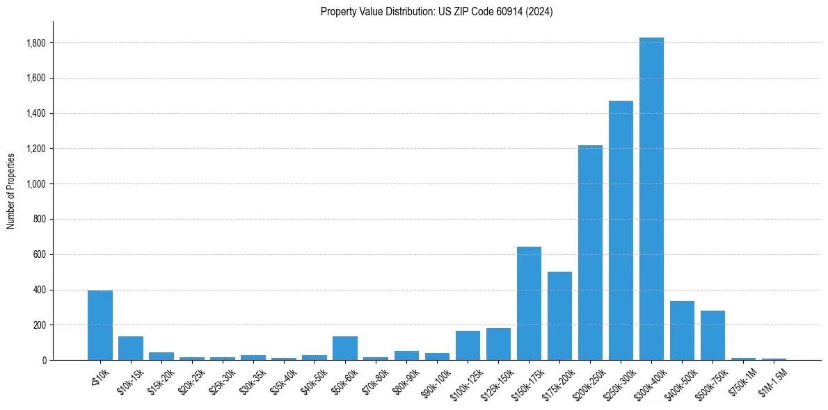 Value Distribution for 