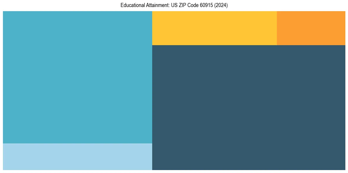 Education Treemap for  in 2024
