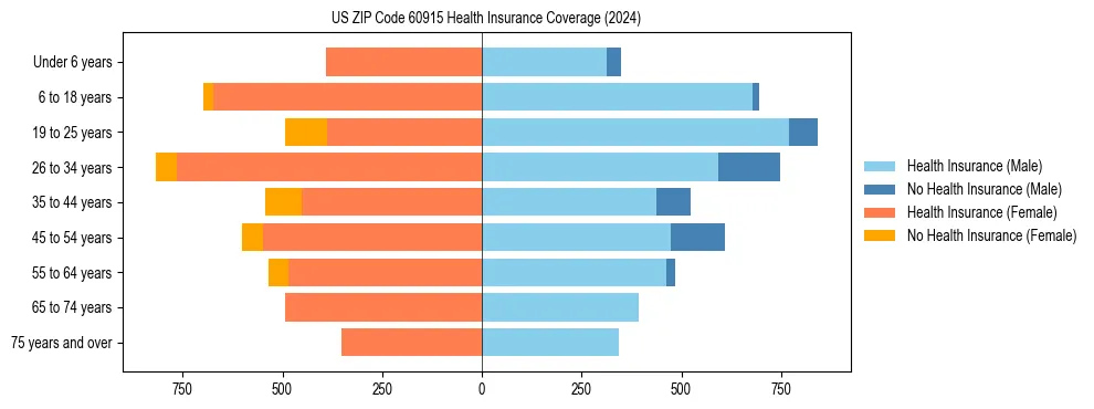 Health insurance pyramid for US ZIP Code 60915