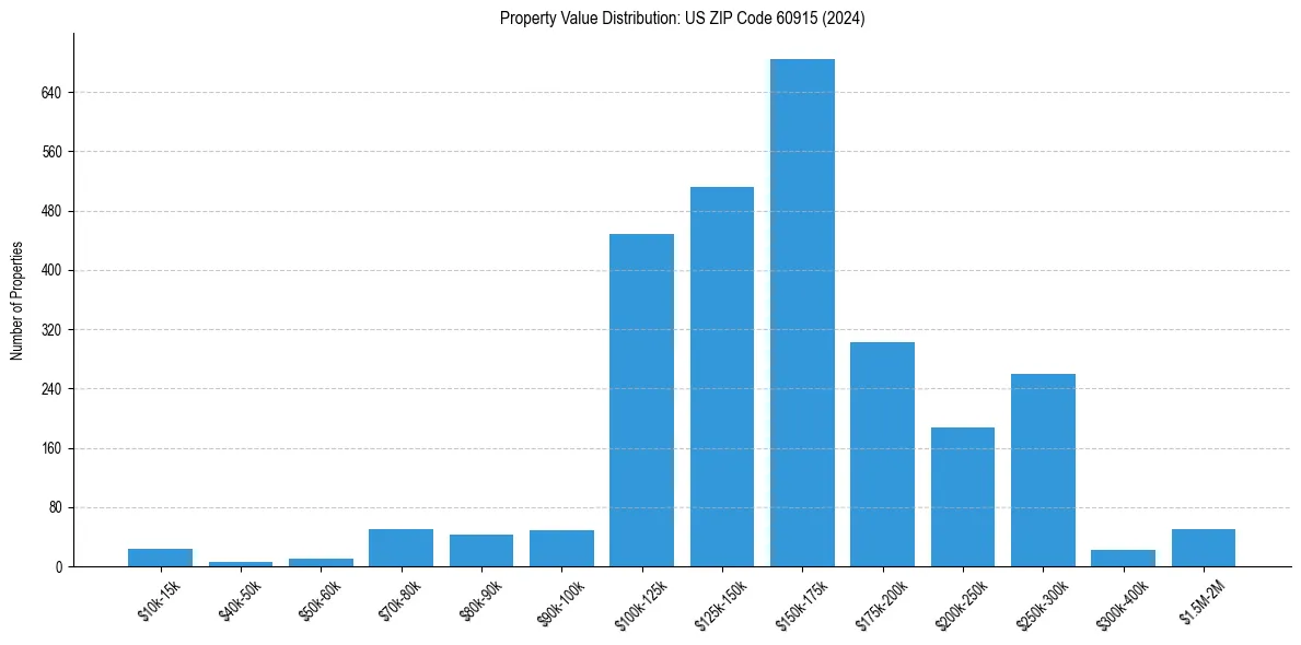 Value Distribution for 
