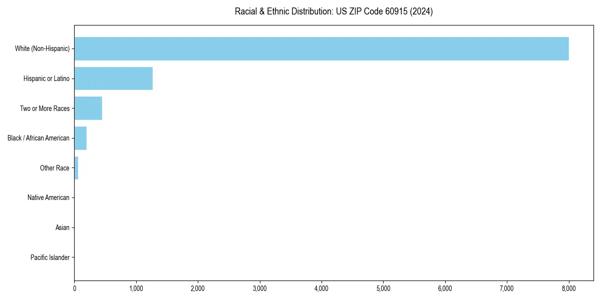 Bar chart showing racial distribution in  for 2024