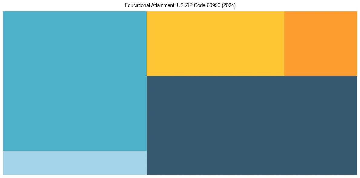 Education Treemap for  in 2024