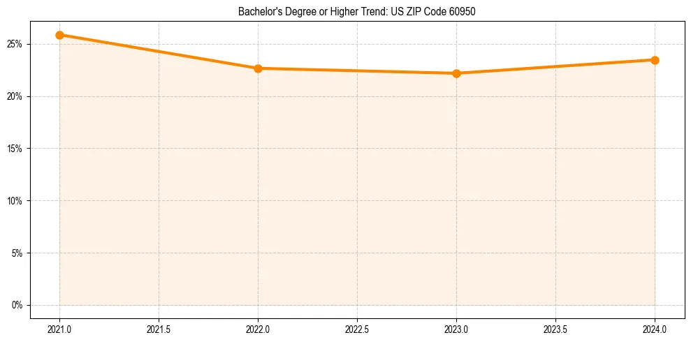 Trend chart showing bachelor degree growth in 