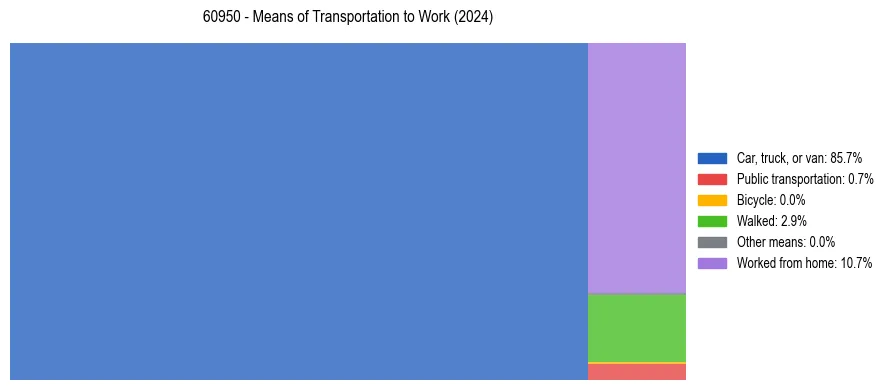 Commute modes in US ZIP Code 60950