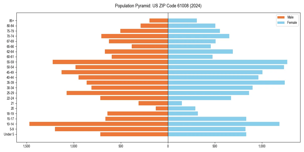 Population pyramid for 