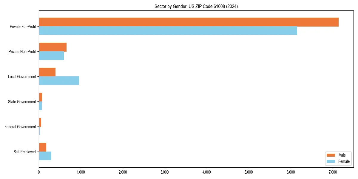 Employment sector breakdown by gender in 
