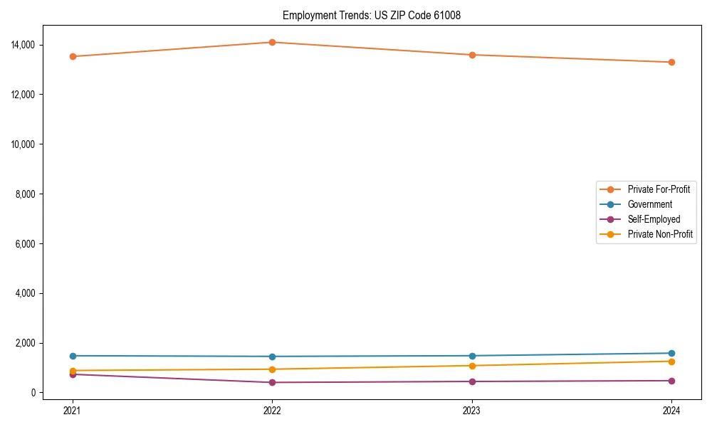 Long-term employment trends in 