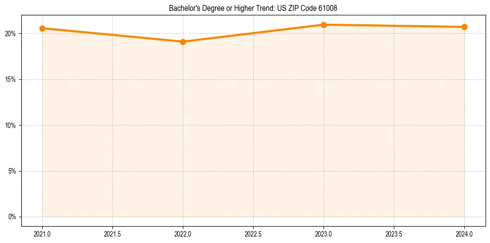 Trend chart showing bachelor degree growth in 