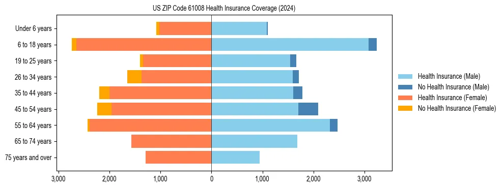 Health insurance pyramid for US ZIP Code 61008