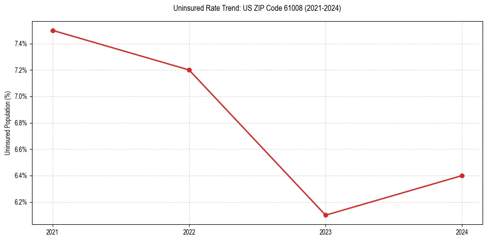 Uninsured trend chart for US ZIP Code 61008
