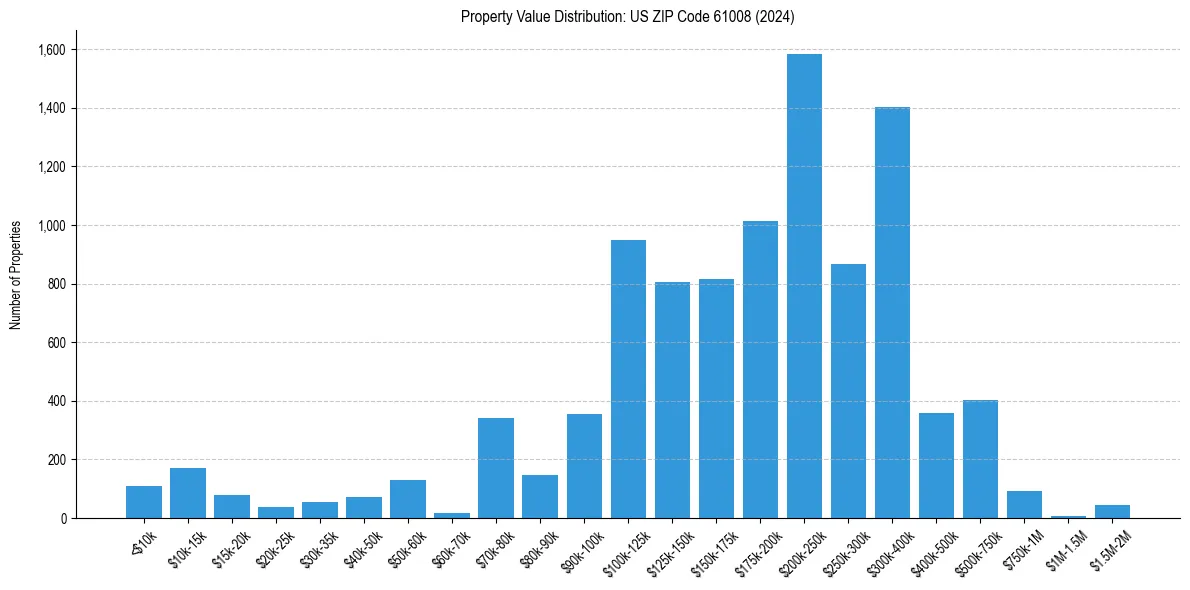 Value Distribution for 