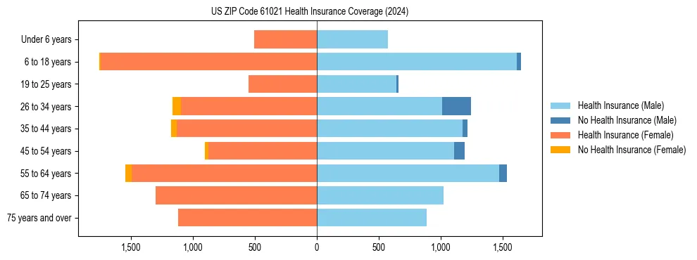 Health insurance pyramid for US ZIP Code 61021