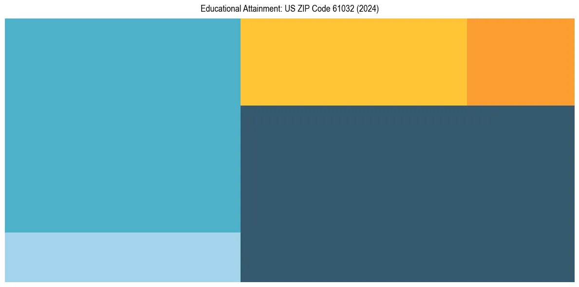 Education Treemap for  in 2024