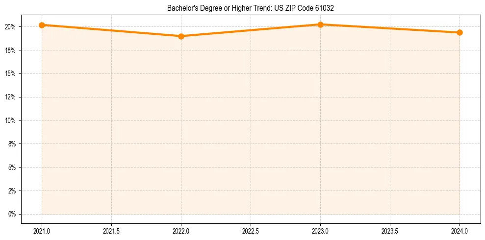 Trend chart showing bachelor degree growth in 