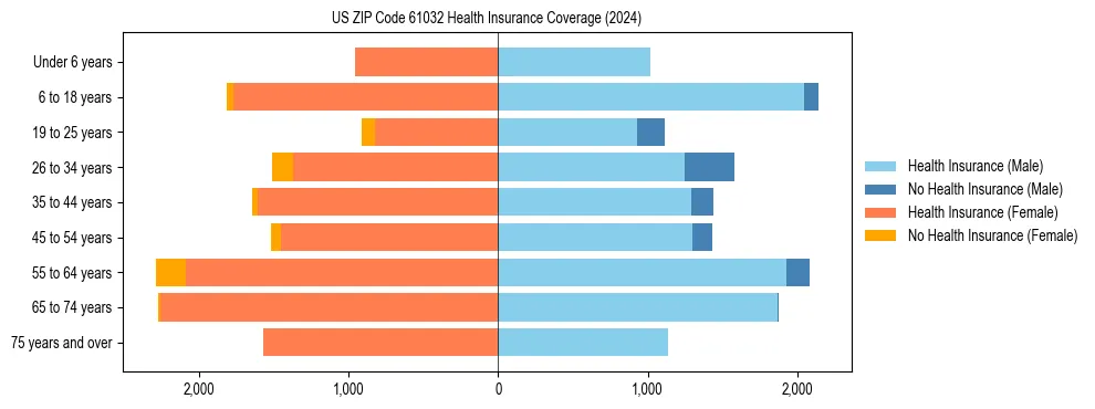 Health insurance pyramid for US ZIP Code 61032