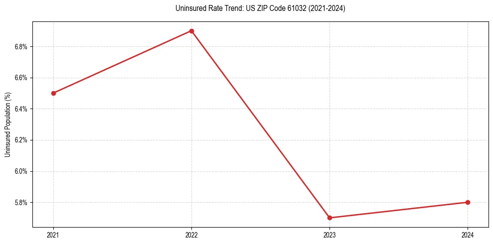 Uninsured trend chart for US ZIP Code 61032