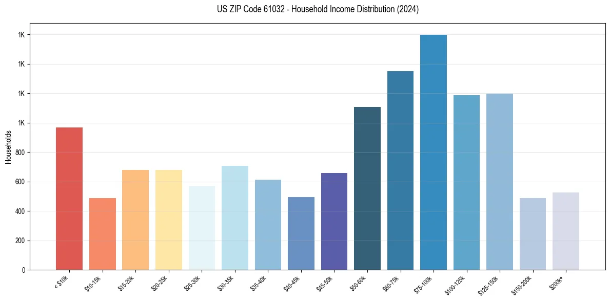 Income Distribution for 