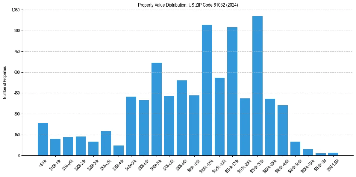 Value Distribution for 
