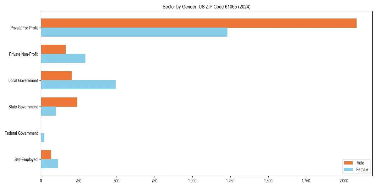 Employment sector breakdown by gender in 