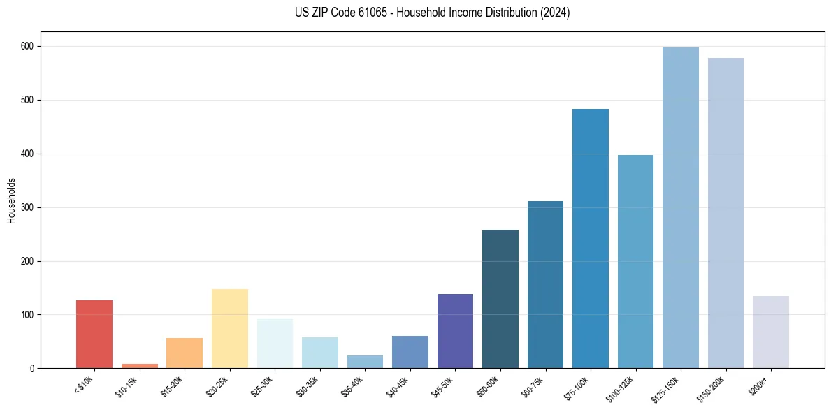 Income Distribution for 